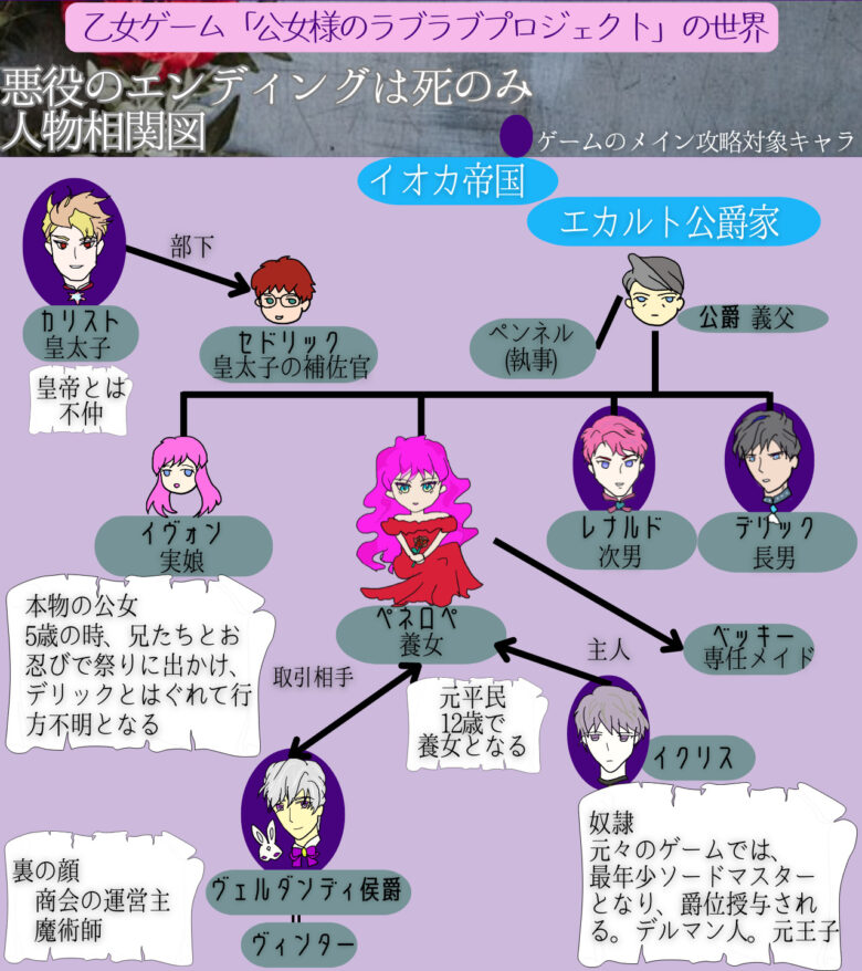 悪役のエンディングは死のみ人物相関図